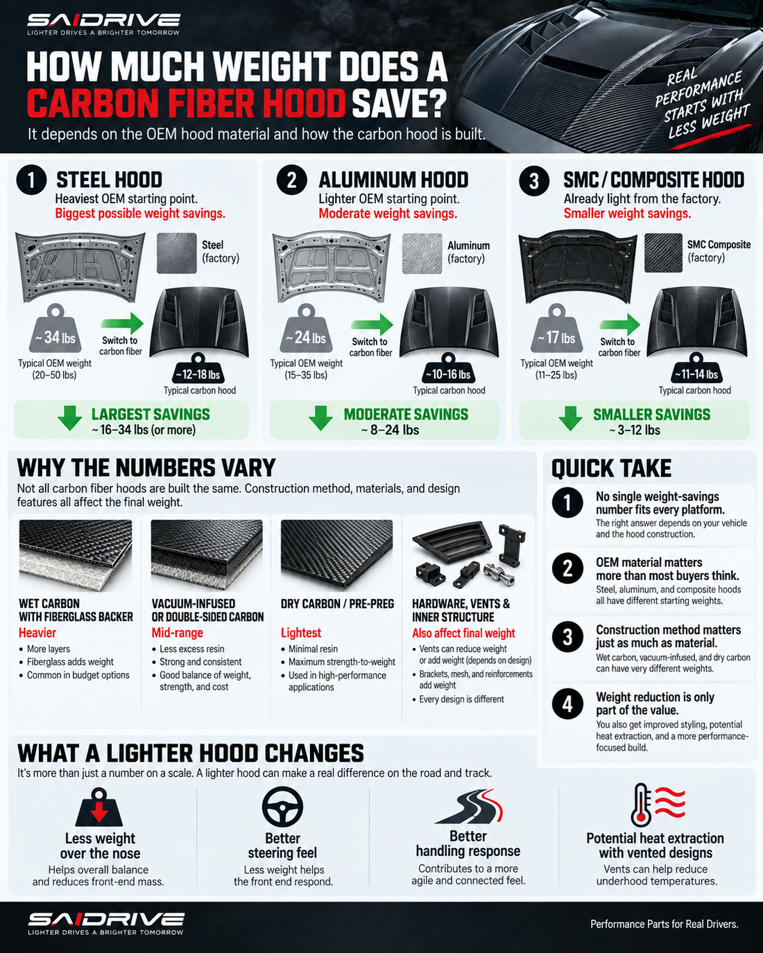 How Much Weight Does a Carbon Fiber Hood Save? Real Examples by Platform